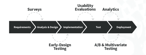 Image showing a project lifecycle with sections.